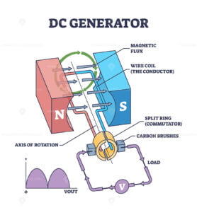 DC generator work principle with device mechanical structure outline diagram