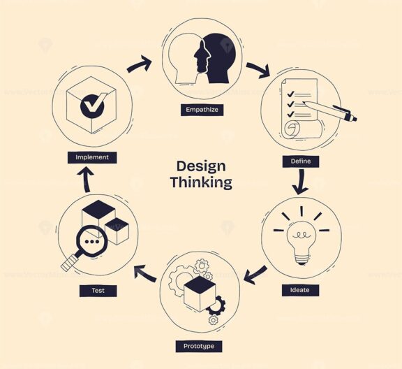 Design Thinking process visualized with icons for empathize, define, and ideate, showing step-by-step creative problem solving. Doodle style diagram