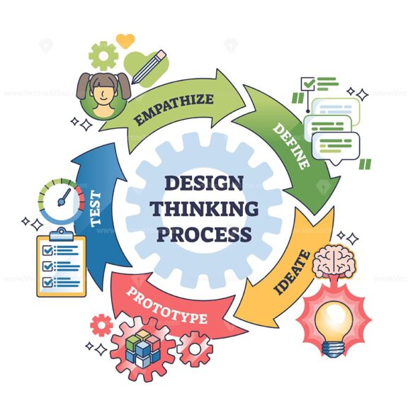 Design Thinking Process is shown with five stages, Empathize, Define, Ideate, Prototype, Test, using arrows, icons, and a gear. Outline diagram