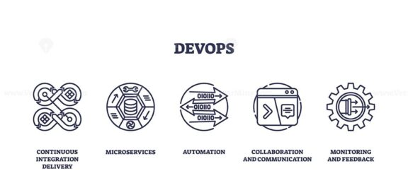 DevOps focuses on integration, automation, and collaboration. Key objects, gears, arrows, computer. Outline icons set.