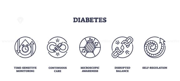Diabetes management involves monitoring, care, awareness, balance, and regulation. Outline icons set