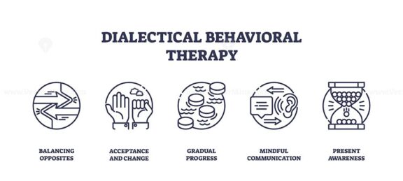 Dialectical behavioral therapy is shown with outline icons of arrows, hands, coins, chat bubbles, and hourglass, symbolizing balance, acceptance, progress, mindfulness, and awareness. Outline icons set