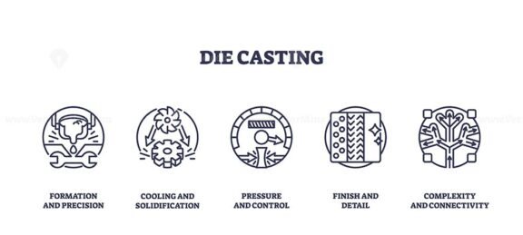 Die casting icons depict formation, cooling, pressure, finish, and complexity. Outline icons set.