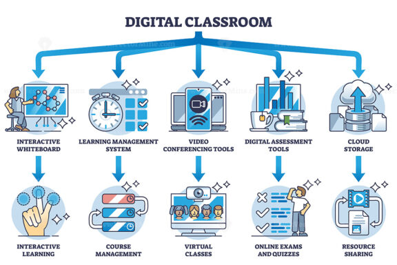Digital classroom and learning from distance technologies outline diagram