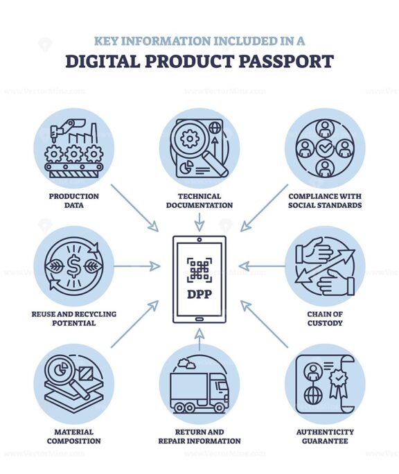 Digital product passport diagram shows interconnected elements like technical documentation, compliance, and recycling. Outline diagram