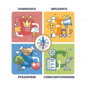 DISC assessment as interpersonal behavior type classification outline diagram