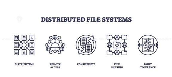 Distributed file systems use outline icons to represent distribution, remote access, and consistency. Outline icons set
