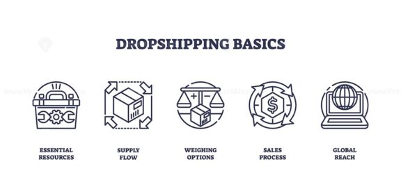 Dropshipping basics shows essential resources, supply flow, and global reach using simple outline icons. Outline icons set