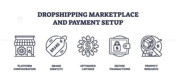 Dropshipping marketplace and payment setup features icons like storefront, brand tag, gear with dollar, lock, and product box. Outline icons set
