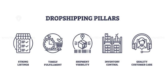 Dropshipping pillars visual shows strong listings, timely fulfillment, shipment visibility, inventory control, and quality customer care. Outline icons set