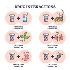 Drug interactions as combination effect with medical problems outline diagram