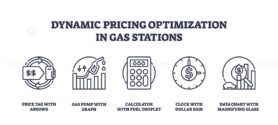 Dynamic pricing optimization in gas stations features price tag, gas pump, and calculator. Outline icons set.