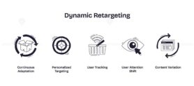 Dynamic retargeting is illustrated with icons for adaptation, targeting, tracking, attention, and content variation. Doodle style icons