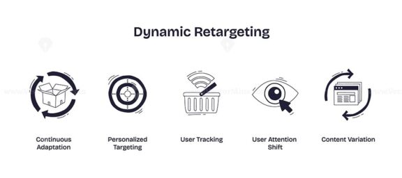 Dynamic retargeting is illustrated with icons for adaptation, targeting, tracking, attention, and content variation. Doodle style icons