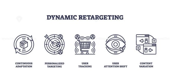 Dynamic retargeting is shown with icons for adaptation, targeting, tracking, attention, and content variation. Outline icons set