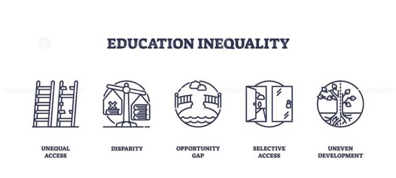 Education inequality is depicted with ladder, scales, and bridge symbols. Outline icons set.