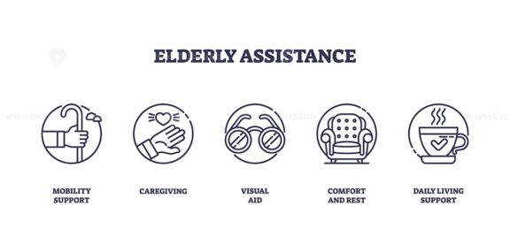 Elderly assistance icons outline concept shows mobility support, caregiving, and daily living support for seniors. Icons set