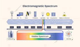 Electromagnetic spectrum diagram shows wave types, visible light, and frequency scale. Neubrutalism style diagram.