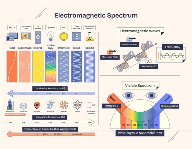Electromagnetic spectrum diagram shows waves, frequency, and visible light spectrum. Neubrutalism style diagram.
