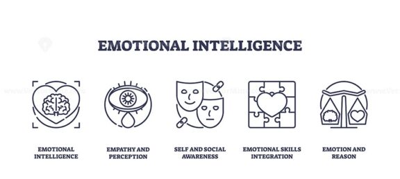 Emotional intelligence icons depict brain, eye, masks, puzzle. Outline icons set.