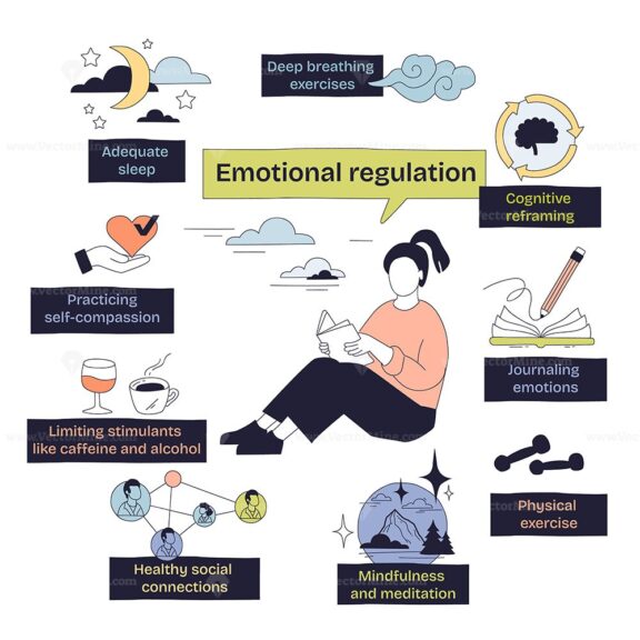 Emotional regulation is illustrated with a central figure reading, surrounded by icons for mindfulness, sleep, and exercise. Doodle style diagram