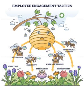 Employee engagement tactics for work productivity growth outline concept