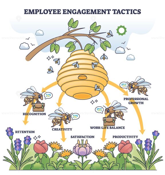 Employee engagement tactics for work productivity growth outline concept