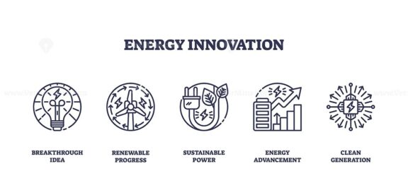 Energy innovation is shown with icons of a lightbulb, wind turbine, and electric plug, symbolizing breakthrough ideas and sustainable power. Outline icons set