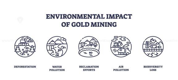 Environmental impact of gold mining is shown with icons for deforestation, water pollution, reclamation, air pollution, and biodiversity loss. Outline icons set