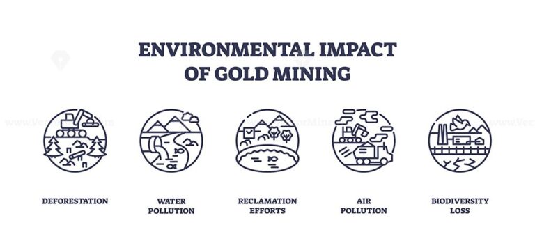 Environmental impact of gold mining is shown with icons for deforestation, water pollution, reclamation, air pollution, and biodiversity loss. Outline icons set