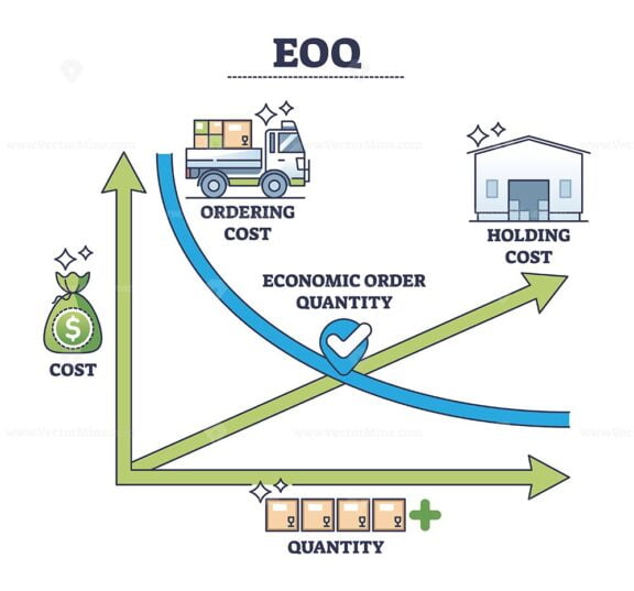 EOQ or economical order quantity for optimal inventory outline diagram