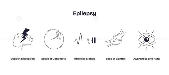 Epilepsy is illustrated with a brain, cracked circle, heartbeat, shaking hands, and eye, symbolizing symptoms and awareness. Doodle style icons