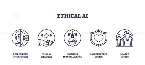 Ethical AI is illustrated with outline icons showing responsible integration, ethical creation, fairness, safeguarding, and shared ethics. Outline icons set
