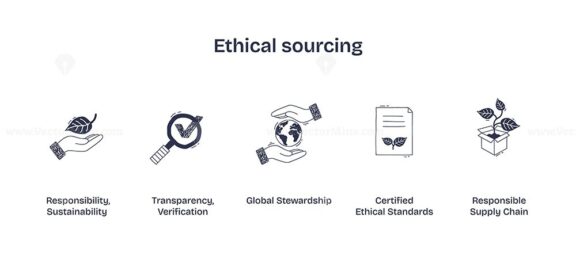 Ethical sourcing involves transparency, global stewardship, and certified standards. Doodle style icons.