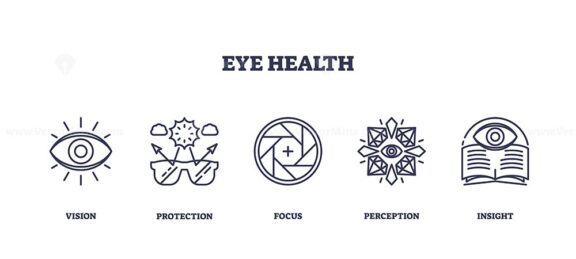 Eye health is depicted through icons for vision, protection, focus, perception, and insight. Outline icons set