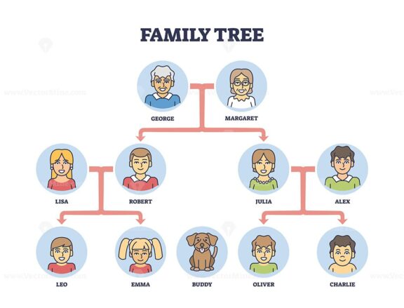 Family tree diagram shows lineage with portraits and connecting lines. Important objects, portraits, lines, labels. Outline diagram.