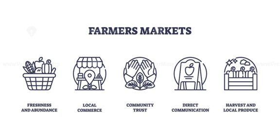 Farmers markets icons outline showing produce, stalls, and community trust. Outline icons set