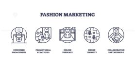 Fashion marketing icons outline key strategies like consumer engagement, promotional strategies, and brand identity. Outline icons set