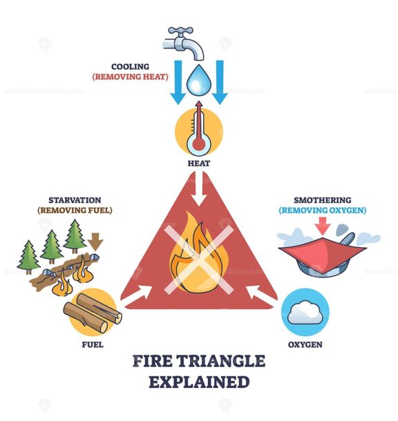 Fire triangle explained shows heat, fuel, and oxygen as key elements for fire, with arrows indicating removal methods. Outline diagram