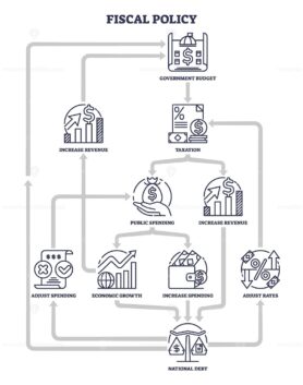 Fiscal policy diagram shows government budget, taxation, and public spending. Outline diagram