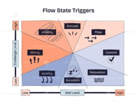 Flow state triggers are shown with a chart mapping challenge and skill levels, highlighting flow, anxiety, and boredom. Doodle style diagram