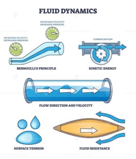 Fluid dynamics physical principle and flow characteristics outline diagram