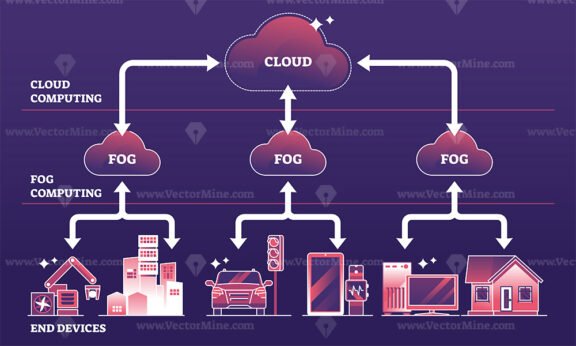 Fog computing architecture and cloud storage platform for IOT outline diagram