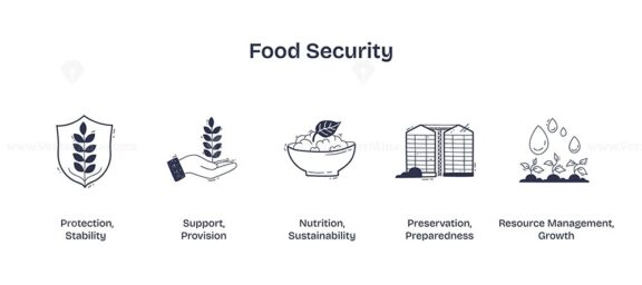 Food security focuses on protection, nutrition, and resource management. Doodle style icons.