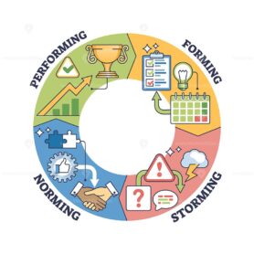 Forming, storming, norming and performing group management outline diagram