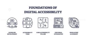 Digital accessibility icons outline key concepts like guidelines, tiers, and integration. Outline icons set.