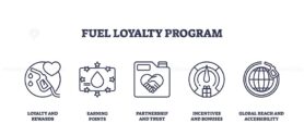 Fuel loyalty program icons outline the concepts of rewards, points, and trust. Key objects, heart, stars, handshake. Outline icons set.