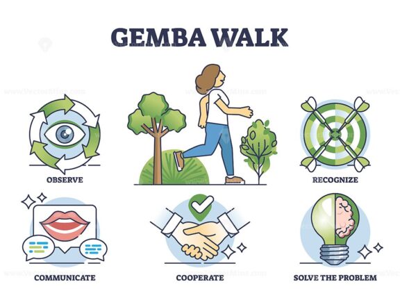 Gemba walk as effective leader problem solving technique outline diagram