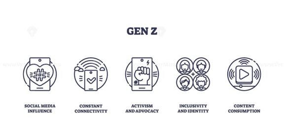 Gen Z icons represent social media influence, constant connectivity, and activism with outline style. Outline icons set