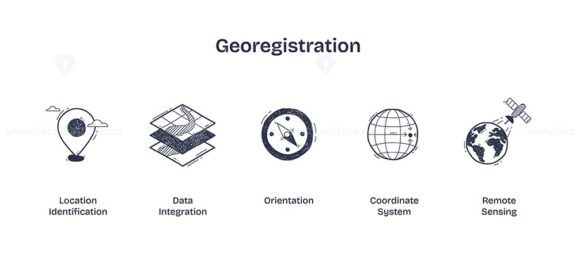 Georegistration involves aligning spatial data with maps. Key elements, map layers, compass, globe. Doodle style icons.